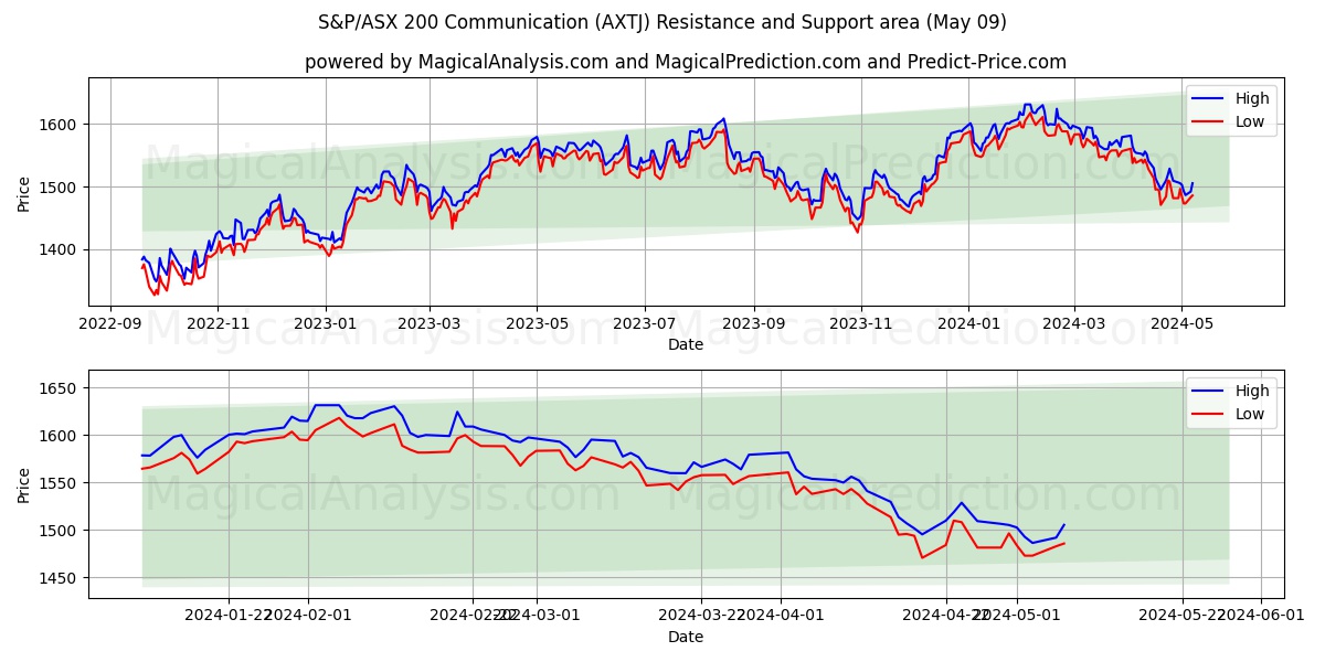 S&P/ASX 200 Communication (AXTJ) price movement in the coming days